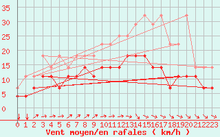 Courbe de la force du vent pour Florennes (Be)