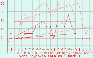 Courbe de la force du vent pour Kleine-Brogel (Be)