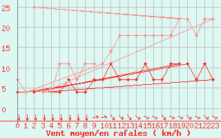 Courbe de la force du vent pour Elsenborn (Be)
