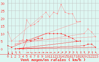 Courbe de la force du vent pour Rmering-ls-Puttelange (57)