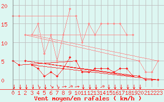 Courbe de la force du vent pour Remich (Lu)
