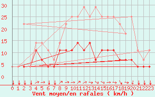 Courbe de la force du vent pour Kleine-Brogel (Be)