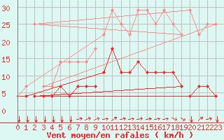 Courbe de la force du vent pour Munte (Be)