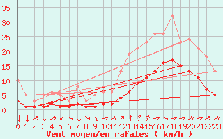 Courbe de la force du vent pour Saint-Jean-de-Liversay (17)