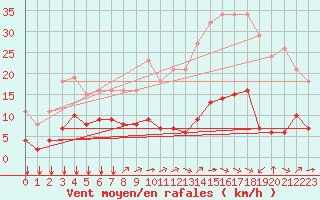 Courbe de la force du vent pour Ontinyent (Esp)