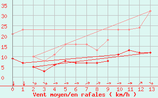 Courbe de la force du vent pour Pordic (22)