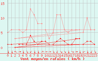 Courbe de la force du vent pour Saint-Sorlin-en-Valloire (26)