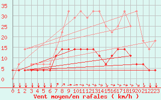 Courbe de la force du vent pour Kleine-Brogel (Be)