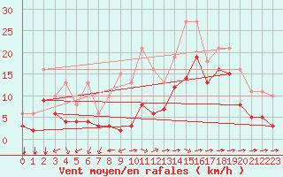 Courbe de la force du vent pour Aytr-Plage (17)