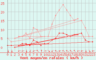 Courbe de la force du vent pour Aniane (34)