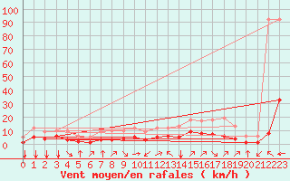 Courbe de la force du vent pour Fiscaglia Migliarino (It)