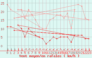 Courbe de la force du vent pour Ontinyent (Esp)