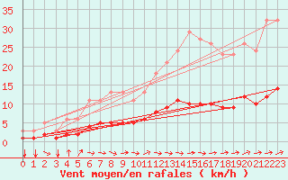 Courbe de la force du vent pour Bannalec (29)