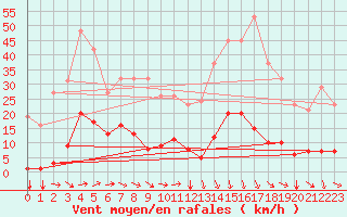 Courbe de la force du vent pour Agde (34)