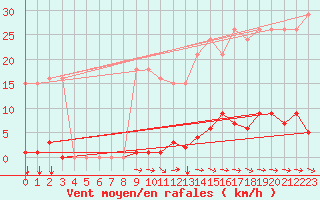 Courbe de la force du vent pour Agde (34)