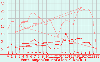 Courbe de la force du vent pour Agde (34)