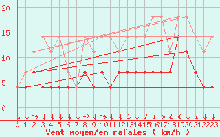 Courbe de la force du vent pour Kleine-Brogel (Be)