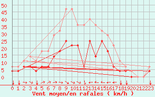 Courbe de la force du vent pour Envalira (And)