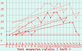 Courbe de la force du vent pour Koksijde (Be)