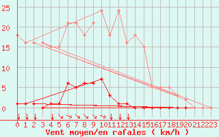 Courbe de la force du vent pour Saint-Maximin-la-Sainte-Baume (83)