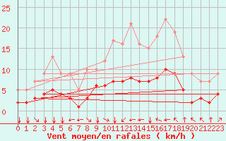 Courbe de la force du vent pour Fiscaglia Migliarino (It)