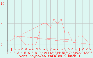 Courbe de la force du vent pour Douzy (08)