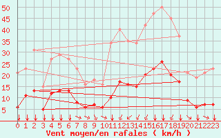 Courbe de la force du vent pour Carrion de Calatrava (Esp)