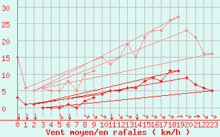 Courbe de la force du vent pour Saint-Brevin (44)