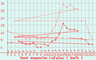 Courbe de la force du vent pour Verges (Esp)