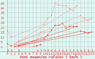Courbe de la force du vent pour Crest (26)