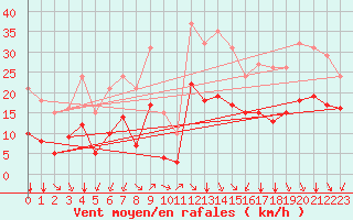 Courbe de la force du vent pour Crest (26)