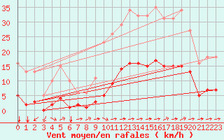 Courbe de la force du vent pour Luc-sur-Orbieu (11)
