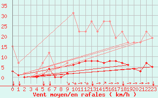 Courbe de la force du vent pour Remich (Lu)