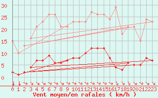 Courbe de la force du vent pour Saint-Amans (48)