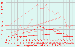 Courbe de la force du vent pour Saint-Vran (05)