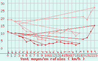 Courbe de la force du vent pour Saint-Sorlin-en-Valloire (26)