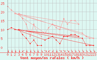 Courbe de la force du vent pour Bourg-en-Bresse (01)