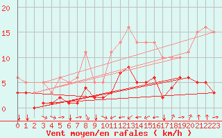 Courbe de la force du vent pour Thorrenc (07)