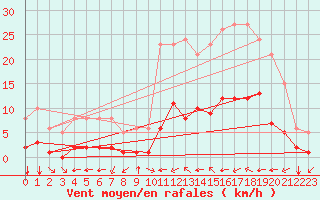 Courbe de la force du vent pour Aniane (34)