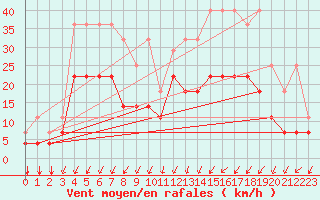 Courbe de la force du vent pour Chivres (Be)