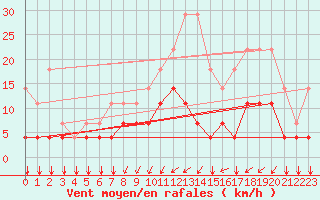 Courbe de la force du vent pour Chivres (Be)