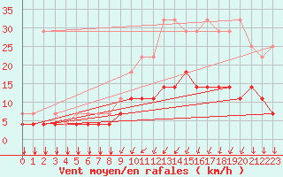 Courbe de la force du vent pour Munte (Be)