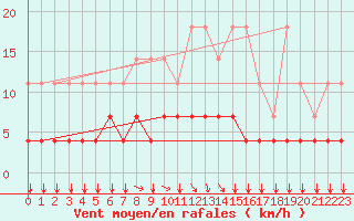 Courbe de la force du vent pour Kleine-Brogel (Be)