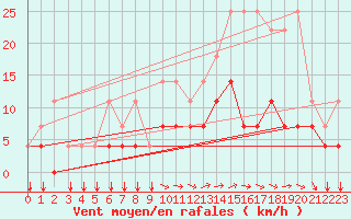 Courbe de la force du vent pour Chivres (Be)