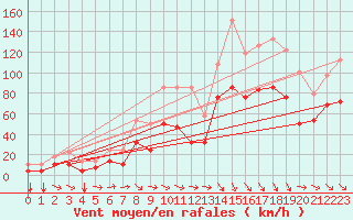 Courbe de la force du vent pour Envalira (And)