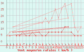 Courbe de la force du vent pour Kleine-Brogel (Be)
