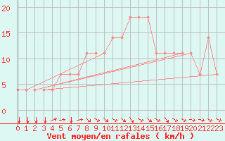 Courbe de la force du vent pour Meppen