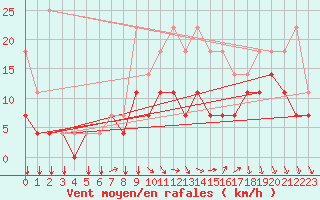 Courbe de la force du vent pour Kleine-Brogel (Be)