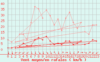 Courbe de la force du vent pour Prads-Haute-Blone (04)