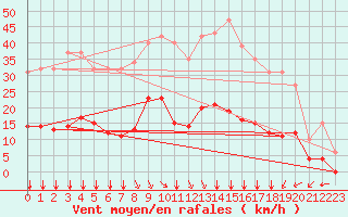 Courbe de la force du vent pour Aigrefeuille d